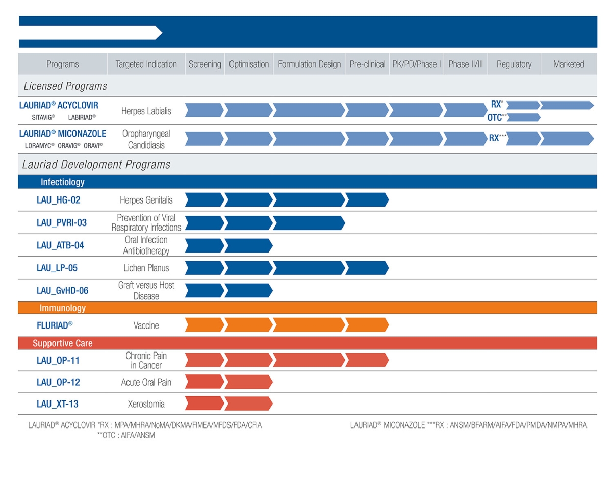Pipeline Vectans Pharma